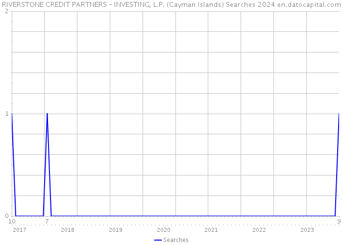 RIVERSTONE CREDIT PARTNERS – INVESTING, L.P. (Cayman Islands) Searches 2024 