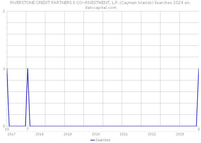 RIVERSTONE CREDIT PARTNERS II CO-INVESTMENT, L.P. (Cayman Islands) Searches 2024 