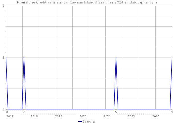 Riverstone Credit Partners, LP (Cayman Islands) Searches 2024 