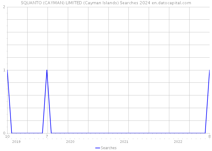 SQUANTO (CAYMAN) LIMITED (Cayman Islands) Searches 2024 