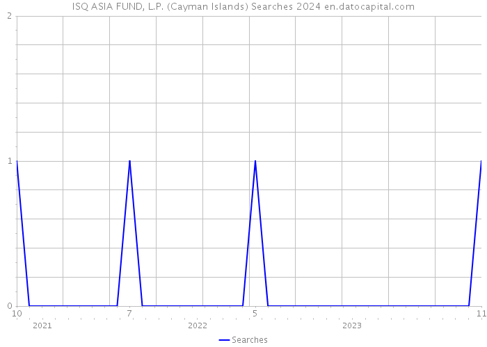 ISQ ASIA FUND, L.P. (Cayman Islands) Searches 2024 