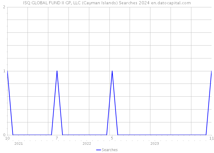 ISQ GLOBAL FUND II GP, LLC (Cayman Islands) Searches 2024 