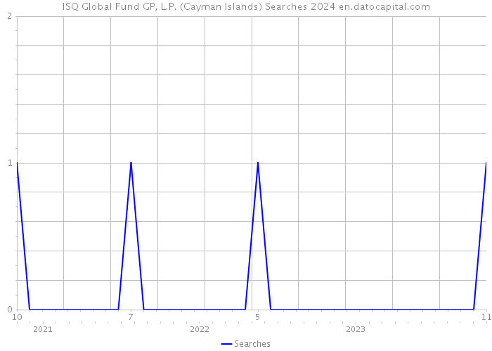 ISQ Global Fund GP, L.P. (Cayman Islands) Searches 2024 