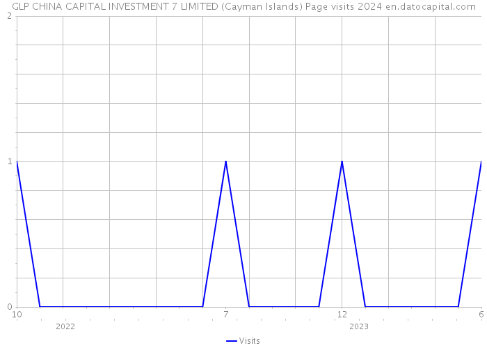 GLP CHINA CAPITAL INVESTMENT 7 LIMITED (Cayman Islands) Page visits 2024 