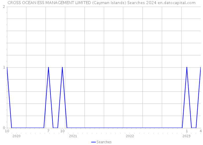 CROSS OCEAN ESS MANAGEMENT LIMITED (Cayman Islands) Searches 2024 