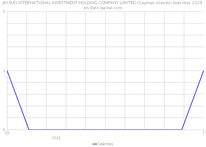 JIH SUN INTERNATIONAL INVESTMENT HOLDING COMPANY LIMITED (Cayman Islands) Searches 2024 