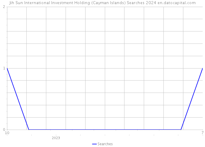 Jih Sun International Investment Holding (Cayman Islands) Searches 2024 