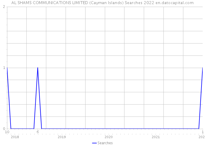 AL SHAMS COMMUNICATIONS LIMITED (Cayman Islands) Searches 2022 
