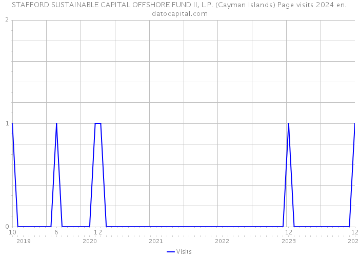 STAFFORD SUSTAINABLE CAPITAL OFFSHORE FUND II, L.P. (Cayman Islands) Page visits 2024 