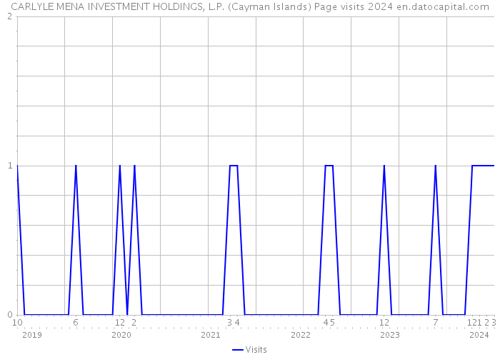 CARLYLE MENA INVESTMENT HOLDINGS, L.P. (Cayman Islands) Page visits 2024 