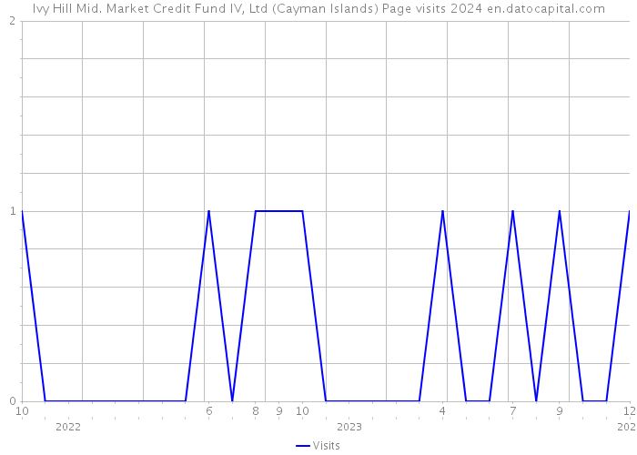 Ivy Hill Mid. Market Credit Fund IV, Ltd (Cayman Islands) Page visits 2024 