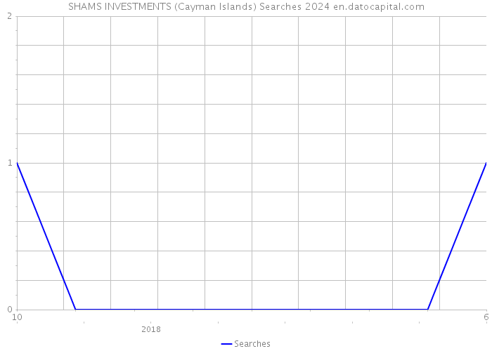 SHAMS INVESTMENTS (Cayman Islands) Searches 2024 
