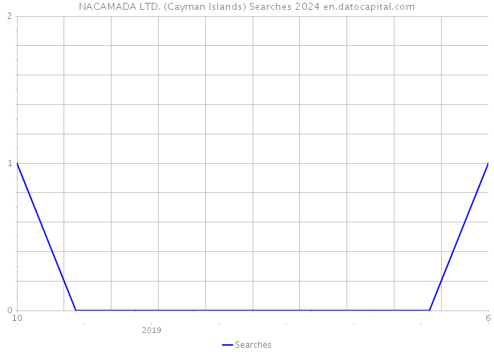 NACAMADA LTD. (Cayman Islands) Searches 2024 