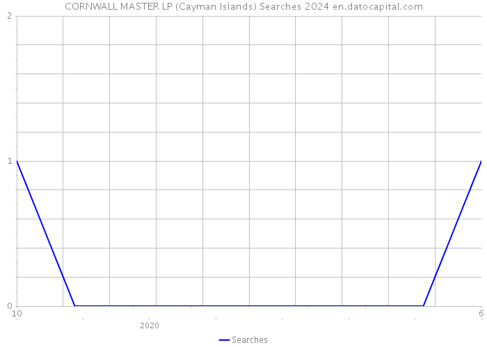 CORNWALL MASTER LP (Cayman Islands) Searches 2024 