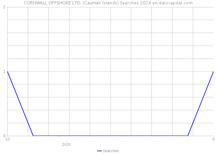 CORNWALL OFFSHORE LTD. (Cayman Islands) Searches 2024 