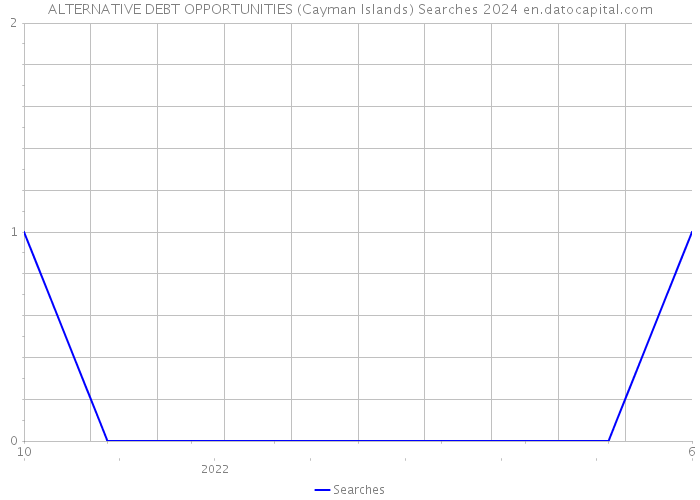 ALTERNATIVE DEBT OPPORTUNITIES (Cayman Islands) Searches 2024 