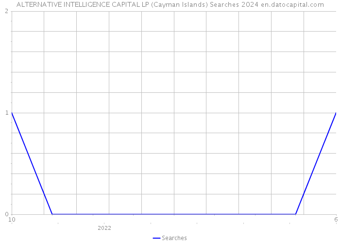 ALTERNATIVE INTELLIGENCE CAPITAL LP (Cayman Islands) Searches 2024 