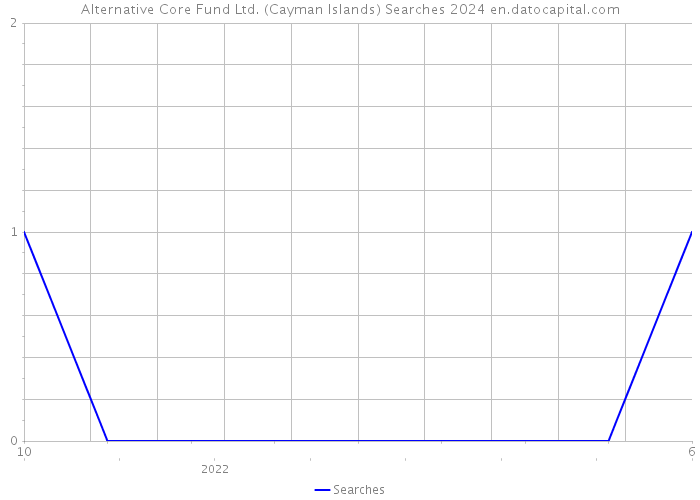 Alternative Core Fund Ltd. (Cayman Islands) Searches 2024 