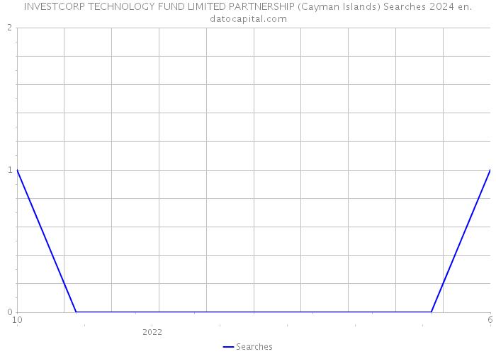 INVESTCORP TECHNOLOGY FUND LIMITED PARTNERSHIP (Cayman Islands) Searches 2024 