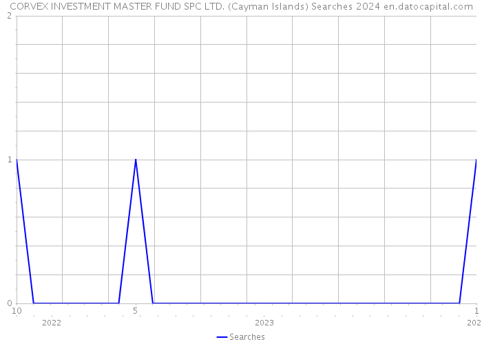 CORVEX INVESTMENT MASTER FUND SPC LTD. (Cayman Islands) Searches 2024 