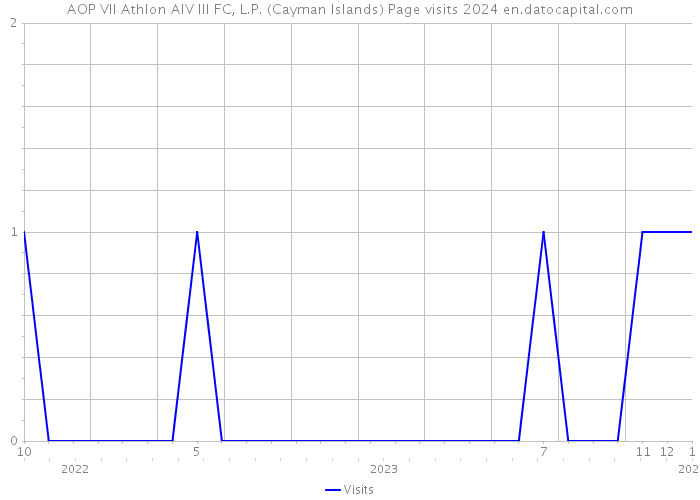 AOP VII Athlon AIV III FC, L.P. (Cayman Islands) Page visits 2024 