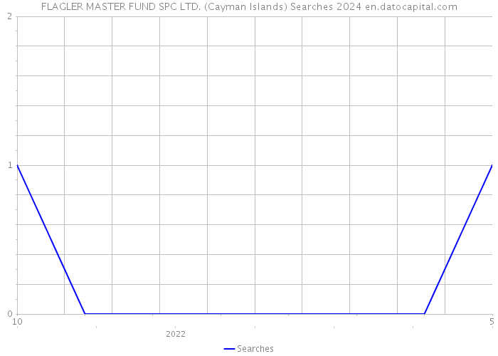 FLAGLER MASTER FUND SPC LTD. (Cayman Islands) Searches 2024 