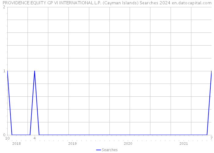 PROVIDENCE EQUITY GP VI INTERNATIONAL L.P. (Cayman Islands) Searches 2024 