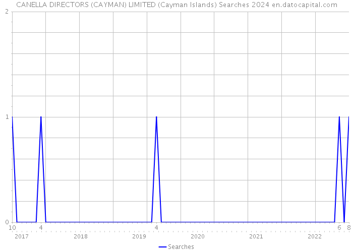 CANELLA DIRECTORS (CAYMAN) LIMITED (Cayman Islands) Searches 2024 