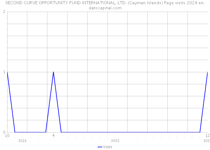 SECOND CURVE OPPORTUNITY FUND INTERNATIONAL, LTD. (Cayman Islands) Page visits 2024 