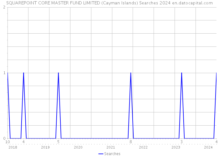 SQUAREPOINT CORE MASTER FUND LIMITED (Cayman Islands) Searches 2024 