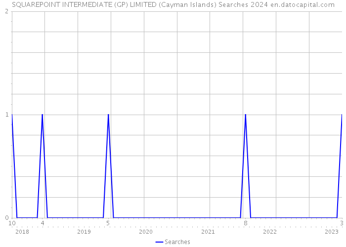 SQUAREPOINT INTERMEDIATE (GP) LIMITED (Cayman Islands) Searches 2024 