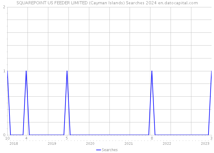 SQUAREPOINT US FEEDER LIMITED (Cayman Islands) Searches 2024 