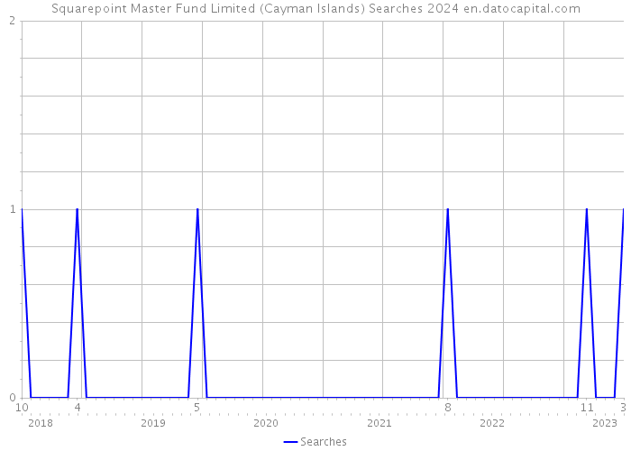 Squarepoint Master Fund Limited (Cayman Islands) Searches 2024 
