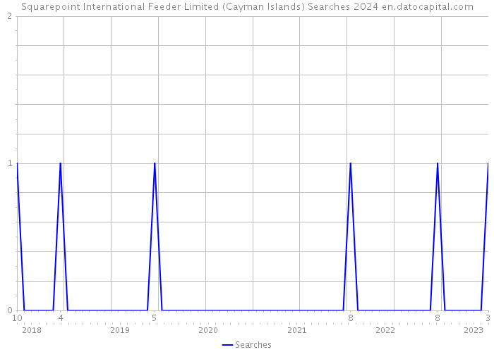 Squarepoint International Feeder Limited (Cayman Islands) Searches 2024 