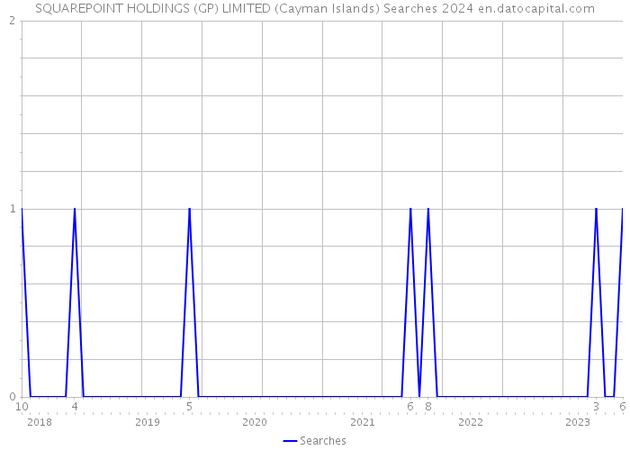 SQUAREPOINT HOLDINGS (GP) LIMITED (Cayman Islands) Searches 2024 