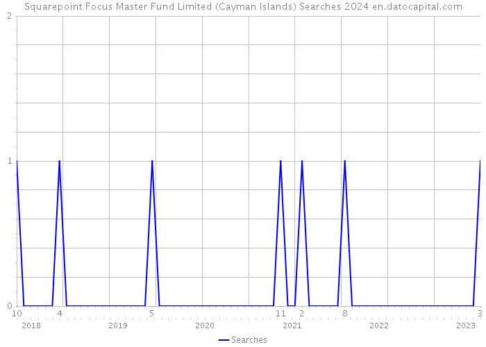 Squarepoint Focus Master Fund Limited (Cayman Islands) Searches 2024 