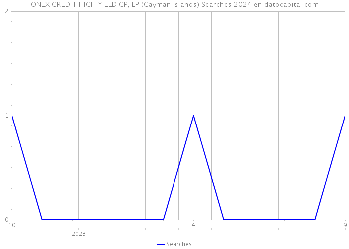 ONEX CREDIT HIGH YIELD GP, LP (Cayman Islands) Searches 2024 