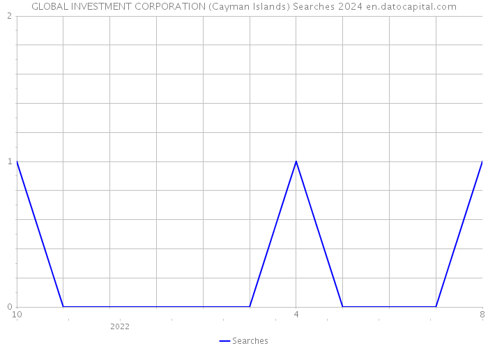 GLOBAL INVESTMENT CORPORATION (Cayman Islands) Searches 2024 