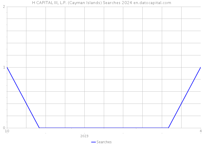 H CAPITAL III, L.P. (Cayman Islands) Searches 2024 