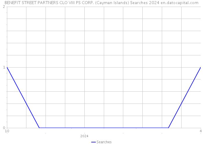 BENEFIT STREET PARTNERS CLO VIII PS CORP. (Cayman Islands) Searches 2024 
