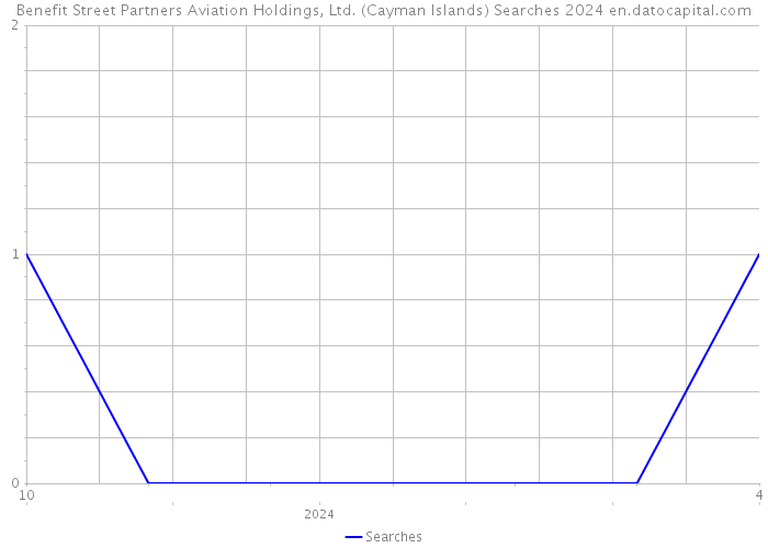 Benefit Street Partners Aviation Holdings, Ltd. (Cayman Islands) Searches 2024 