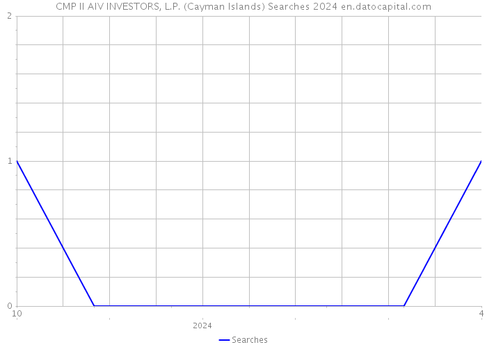 CMP II AIV INVESTORS, L.P. (Cayman Islands) Searches 2024 