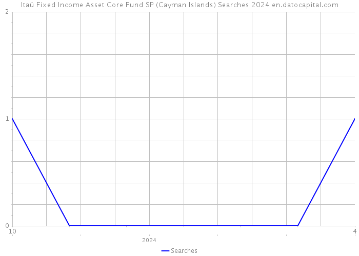 Itaú Fixed Income Asset Core Fund SP (Cayman Islands) Searches 2024 