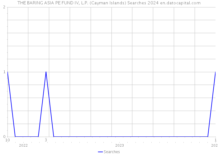 THE BARING ASIA PE FUND IV, L.P. (Cayman Islands) Searches 2024 
