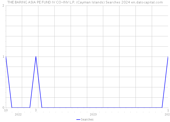 THE BARING ASIA PE FUND IV CO-INV L.P. (Cayman Islands) Searches 2024 