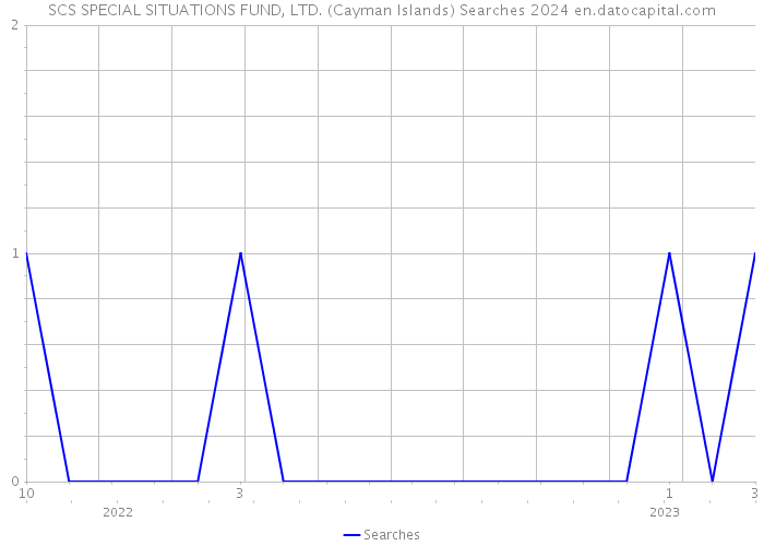 SCS SPECIAL SITUATIONS FUND, LTD. (Cayman Islands) Searches 2024 