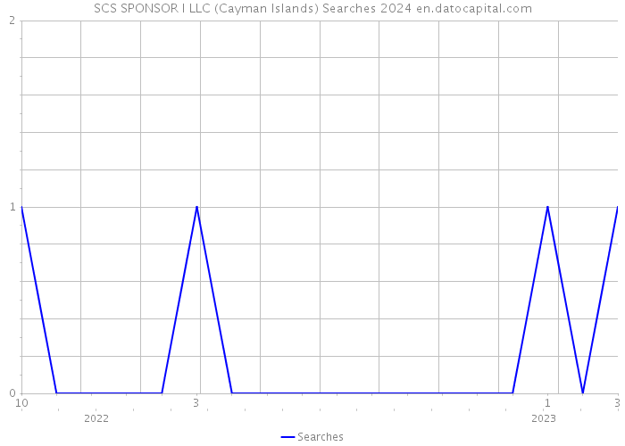 SCS SPONSOR I LLC (Cayman Islands) Searches 2024 