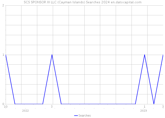 SCS SPONSOR III LLC (Cayman Islands) Searches 2024 