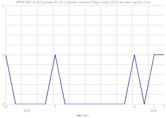 WPPE E&P XI-B Cayman-E, LP (Cayman Islands) Page visits 2024 