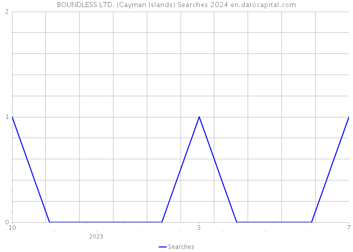 BOUNDLESS LTD. (Cayman Islands) Searches 2024 